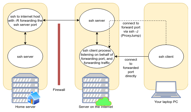 Figure 2: ssh reverse port forwarding topology.
