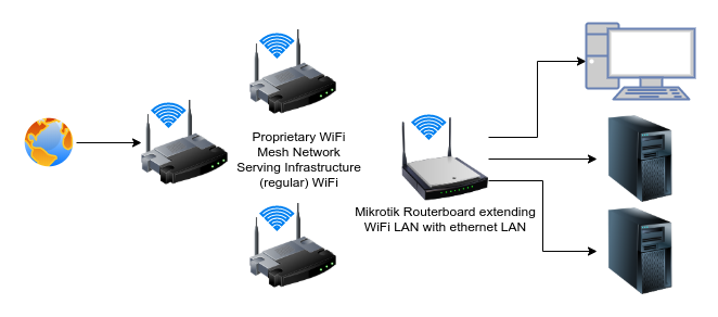Treinstation band scheepsbouw Extending a wireless LAN with a bridged Ethernet LAN using Mikrotik RouterOS  - Winny's Blog